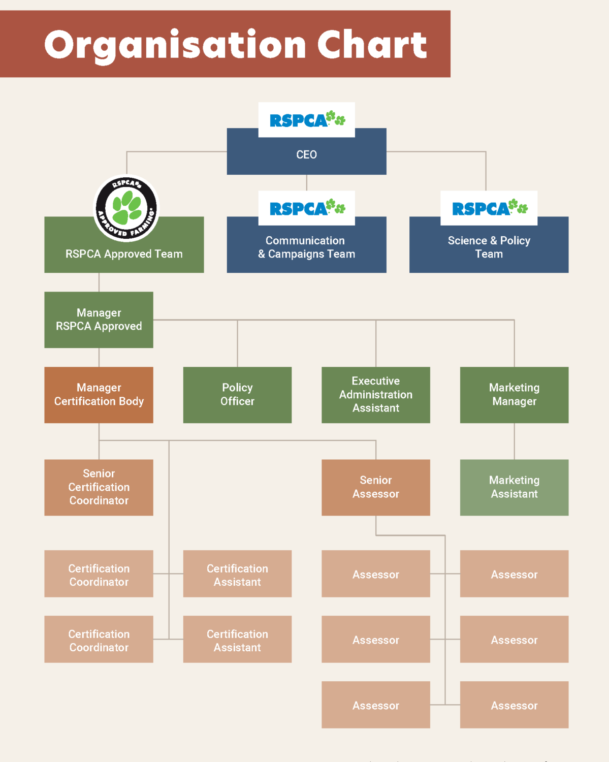 Rspca approved org chart rspca
